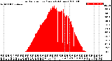 Milwaukee Weather Solar Radiation<br>per Minute<br>(24 Hours)