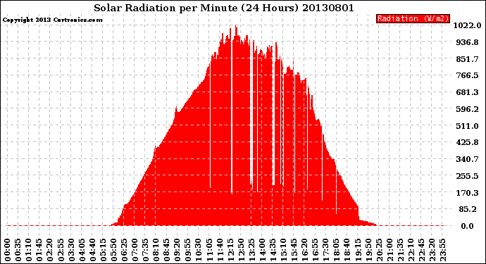 Milwaukee Weather Solar Radiation<br>per Minute<br>(24 Hours)