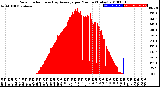 Milwaukee Weather Solar Radiation<br>& Day Average<br>per Minute<br>(Today)