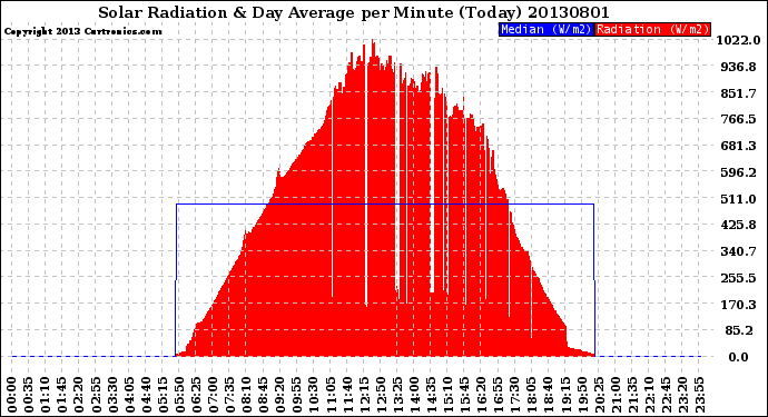 Milwaukee Weather Solar Radiation<br>& Day Average<br>per Minute<br>(Today)