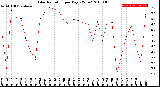 Milwaukee Weather Solar Radiation<br>per Day KW/m2