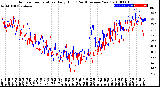 Milwaukee Weather Outdoor Temperature<br>Daily High<br>(Past/Previous Year)