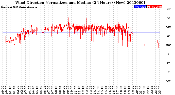 Milwaukee Weather Wind Direction<br>Normalized and Median<br>(24 Hours) (New)