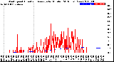 Milwaukee Weather Wind Speed<br>Actual and Average<br>by Minute<br>(24 Hours) (New)