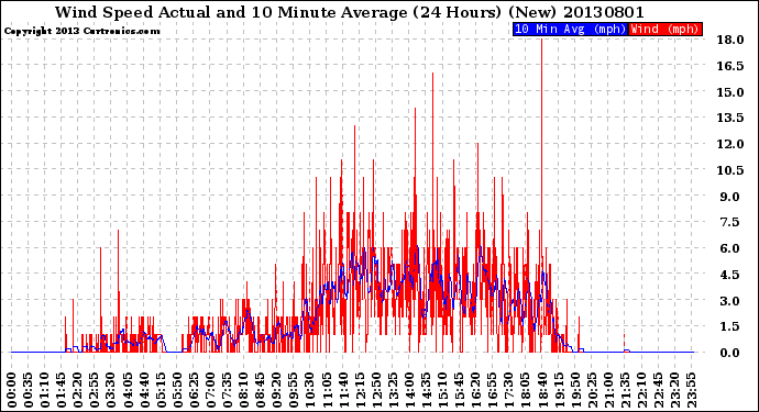 Milwaukee Weather Wind Speed<br>Actual and 10 Minute<br>Average<br>(24 Hours) (New)