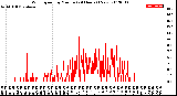 Milwaukee Weather Wind Speed<br>by Minute<br>(24 Hours) (New)