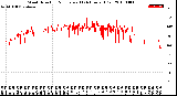 Milwaukee Weather Wind Direction<br>Normalized<br>(24 Hours) (Old)
