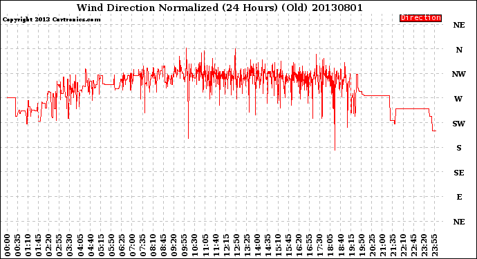 Milwaukee Weather Wind Direction<br>Normalized<br>(24 Hours) (Old)