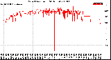 Milwaukee Weather Wind Direction<br>(24 Hours)