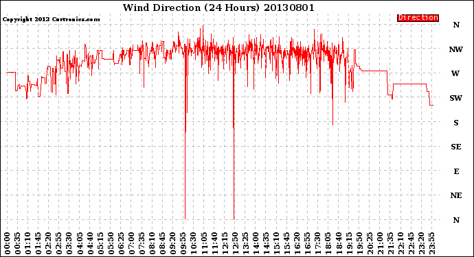 Milwaukee Weather Wind Direction<br>(24 Hours)
