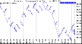 Milwaukee Weather Barometric Pressure<br>per Hour<br>(24 Hours)