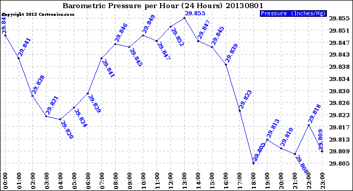 Milwaukee Weather Barometric Pressure<br>per Hour<br>(24 Hours)
