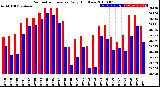 Milwaukee Weather Barometric Pressure<br>Daily High/Low