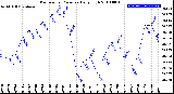 Milwaukee Weather Barometric Pressure<br>Daily High