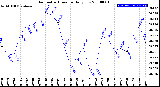 Milwaukee Weather Barometric Pressure<br>Daily Low