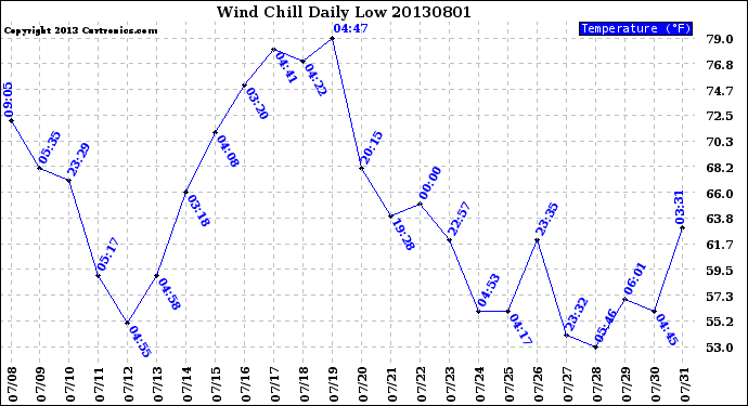 Milwaukee Weather Wind Chill<br>Daily Low