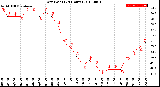 Milwaukee Weather Dew Point<br>(24 Hours)