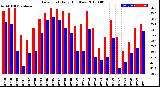 Milwaukee Weather Dew Point<br>Daily High/Low