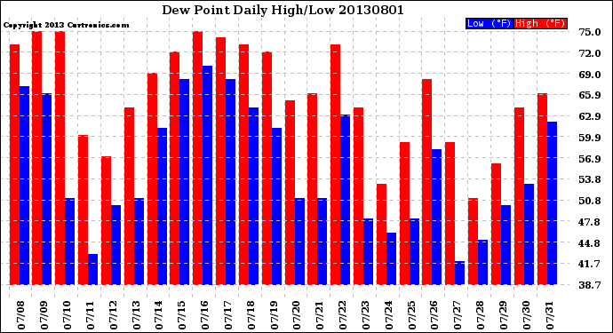 Milwaukee Weather Dew Point<br>Daily High/Low