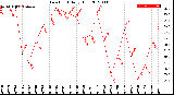 Milwaukee Weather Dew Point<br>Daily High