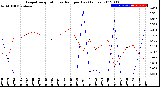 Milwaukee Weather Evapotranspiration<br>vs Rain per Day<br>(Inches)