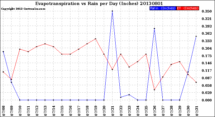 Milwaukee Weather Evapotranspiration<br>vs Rain per Day<br>(Inches)