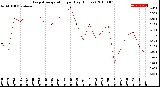 Milwaukee Weather Evapotranspiration<br>per Day (Inches)