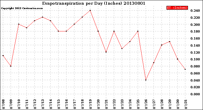 Milwaukee Weather Evapotranspiration<br>per Day (Inches)