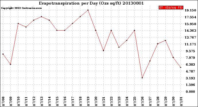 Milwaukee Weather Evapotranspiration<br>per Day (Ozs sq/ft)