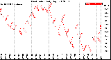 Milwaukee Weather Heat Index<br>Daily High