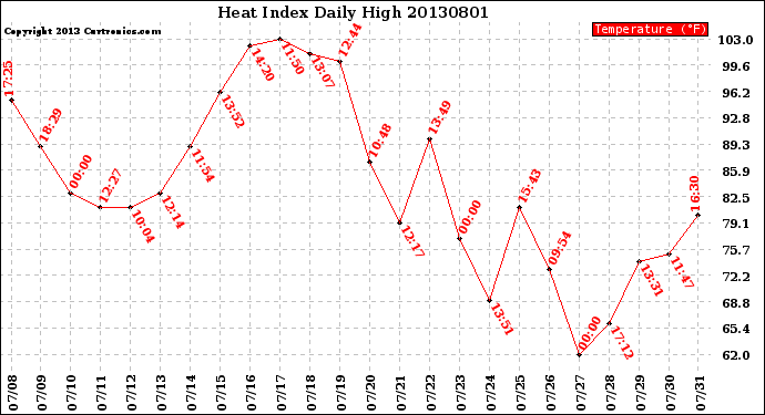 Milwaukee Weather Heat Index<br>Daily High