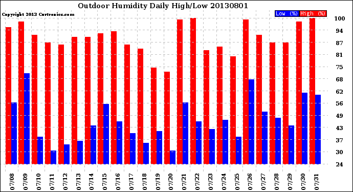 Milwaukee Weather Outdoor Humidity<br>Daily High/Low