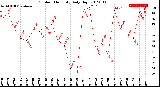 Milwaukee Weather Outdoor Humidity<br>Daily High