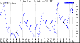 Milwaukee Weather Outdoor Humidity<br>Daily Low