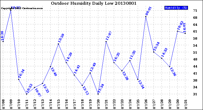 Milwaukee Weather Outdoor Humidity<br>Daily Low