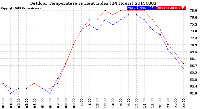 Milwaukee Weather Outdoor Temperature<br>vs Heat Index<br>(24 Hours)