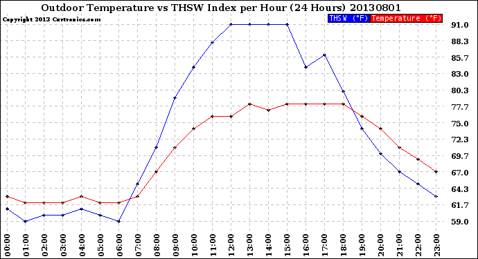 Milwaukee Weather Outdoor Temperature<br>vs THSW Index<br>per Hour<br>(24 Hours)