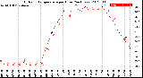 Milwaukee Weather Outdoor Temperature<br>per Hour<br>(24 Hours)