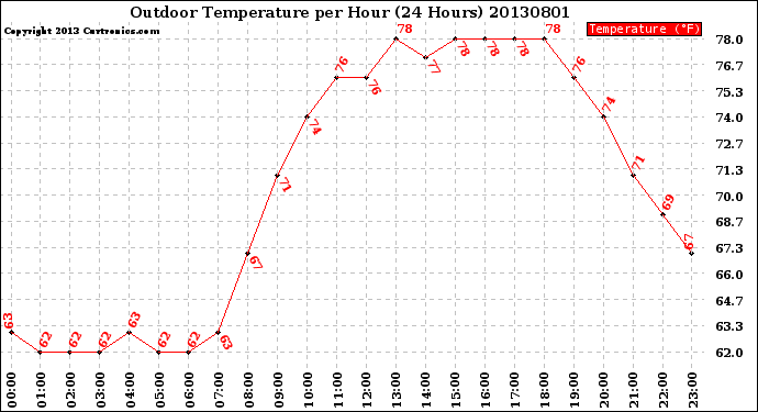Milwaukee Weather Outdoor Temperature<br>per Hour<br>(24 Hours)