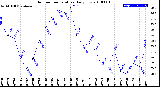 Milwaukee Weather Outdoor Temperature<br>Daily Low