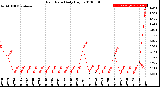 Milwaukee Weather Rain Rate<br>Daily High