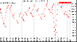 Milwaukee Weather Solar Radiation<br>Daily