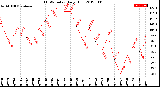 Milwaukee Weather THSW Index<br>Daily High