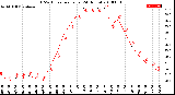 Milwaukee Weather THSW Index<br>per Hour<br>(24 Hours)