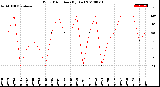 Milwaukee Weather Wind Direction<br>(By Day)