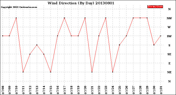 Milwaukee Weather Wind Direction<br>(By Day)
