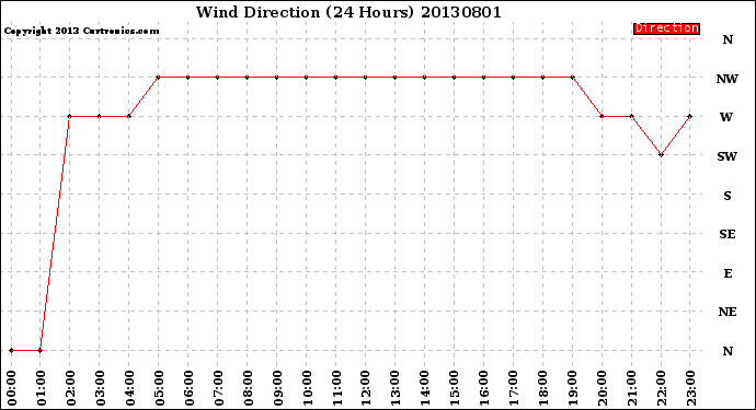 Milwaukee Weather Wind Direction<br>(24 Hours)