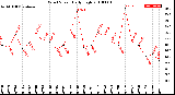 Milwaukee Weather Wind Speed<br>Daily High