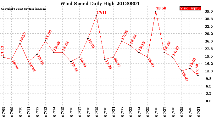 Milwaukee Weather Wind Speed<br>Daily High