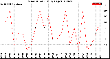 Milwaukee Weather Wind Direction<br>Daily High